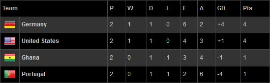Group G Table before the final fixtures